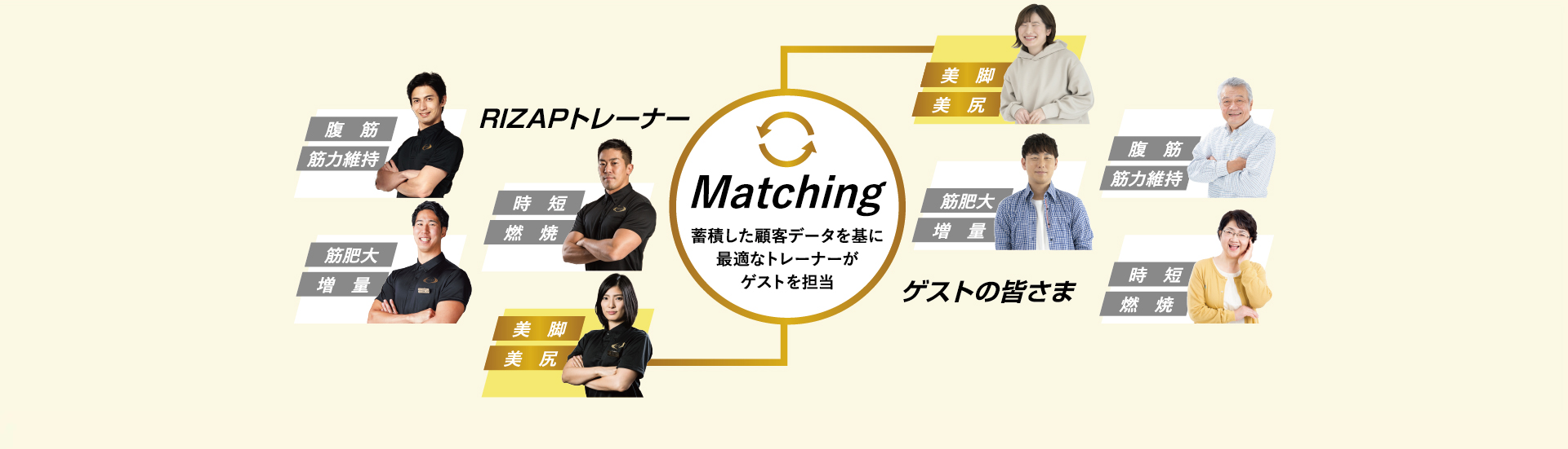 蓄積した顧客データを基に最適なトレーナーがゲストを担当