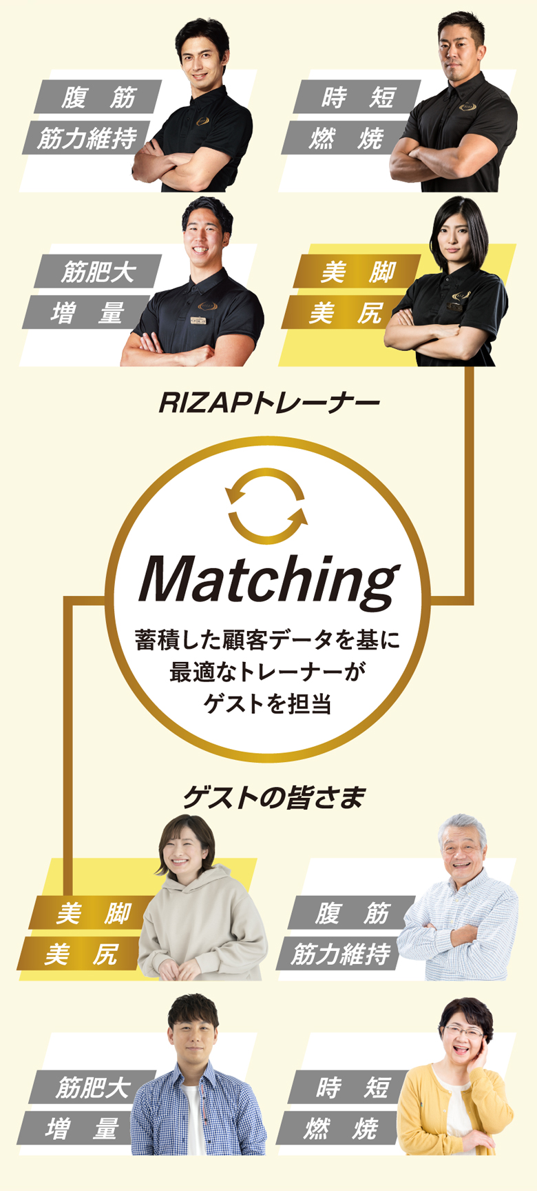 蓄積した顧客データを基に最適なトレーナーがゲストを担当