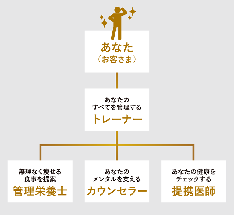 お客さま・トレーナー・管理栄養士・カウンセラー・提携医師