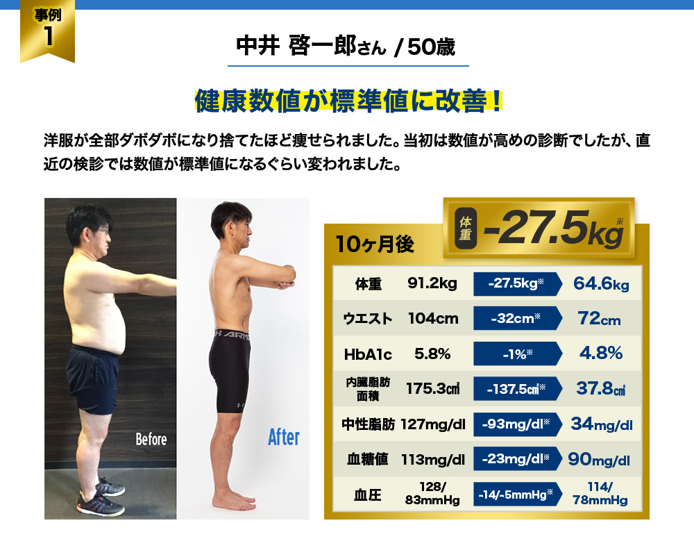 事例１ 中井 啓一郎さん / 50歳 健康数値が標準値に改善！ 洋服が全部ダボダボになり捨てたほど痩せられました。当初は数値が高めの診断でしたが、直近の検診では数値が標準値になるぐらい変われました。10ヶ月後　体重-27.5kg※