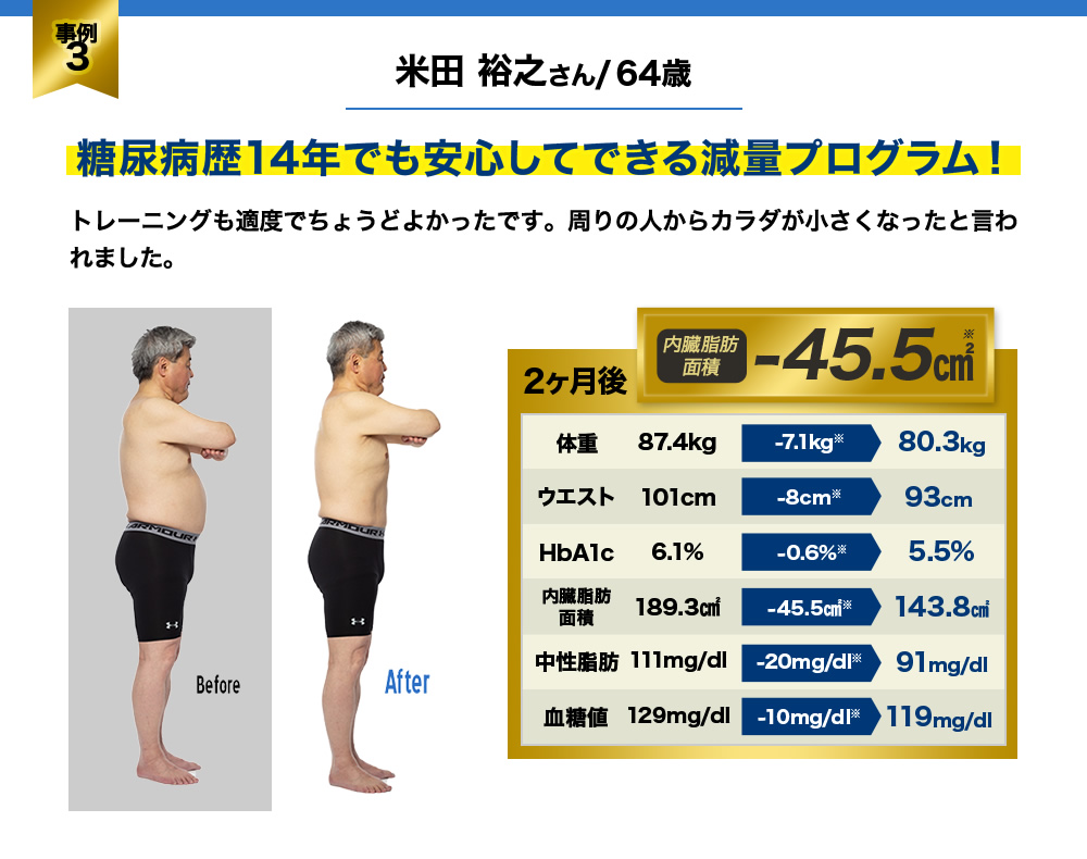 事例３ 米田 裕之さん/ 64歳 糖尿病歴14年でも安心してできる減量プログラム！ トレーニングも適度でちょうどよかったです。周りの人からカラダが小さくなったと言われました。 2ヶ月後　内臓脂肪面積-45.5cm2※