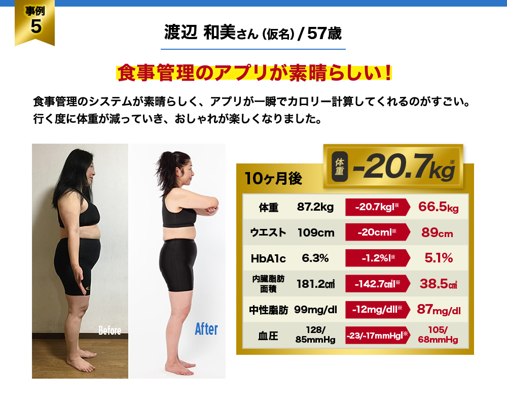 事例５ 渡辺 和美さん（仮名）/ 57歳 食事管理のアプリが素晴らしい！ 食事管理のシステムが素晴らしく、アプリが一瞬でカロリー計算してくれるのがすごい。行く度に体重が減っていき、おしゃれが楽しくなりました。10ヶ月後　体重-20.7kg※